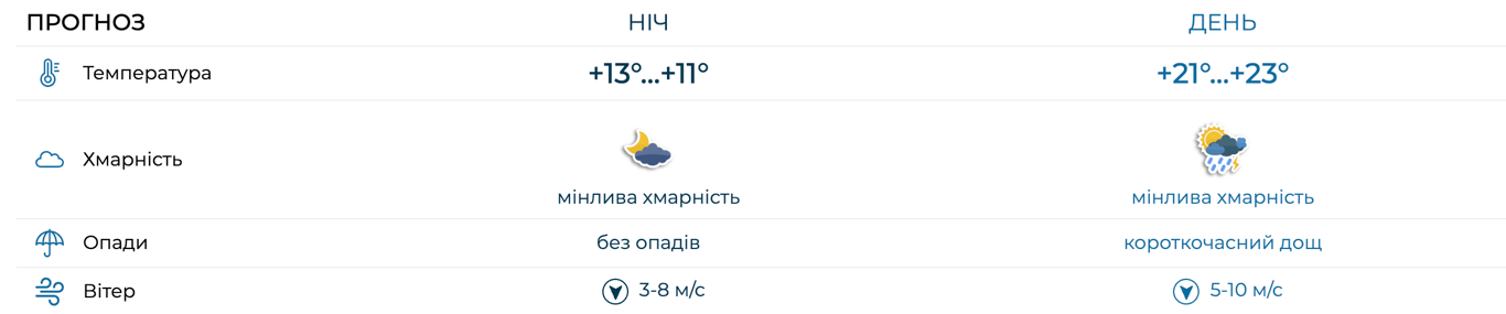 погода у Києві