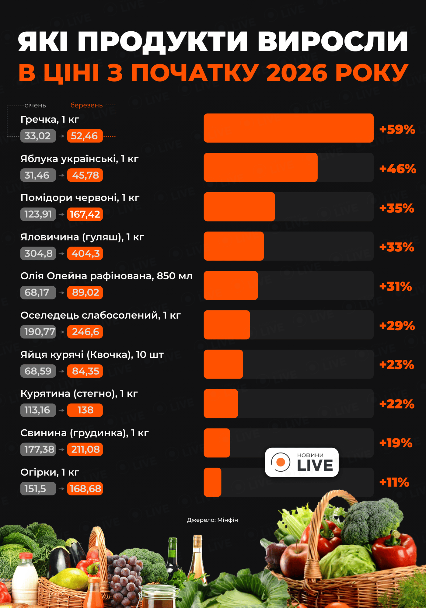 Які продукти подорожчали в Україні з початку 2026 року