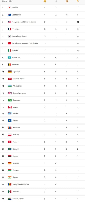 Медальный зачет Олимпийских игр в Париже за 28 июля