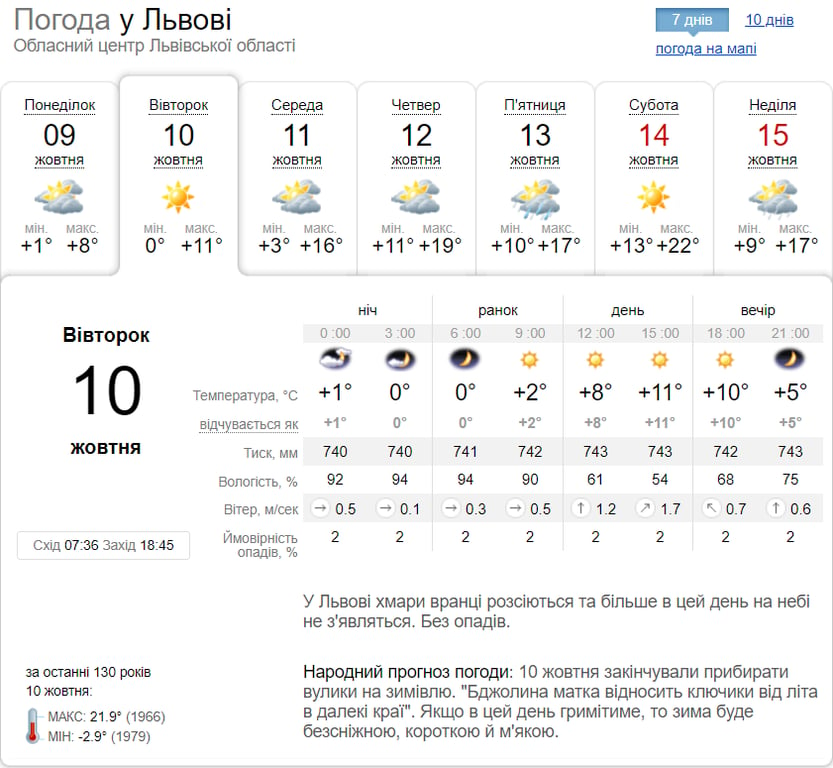 Прогноз погоди у Львові сьогодні, 10 жовтня, від Sinoptik