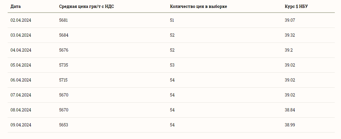Ціни на зернові в Україні станом на 10 квітня 2024 року