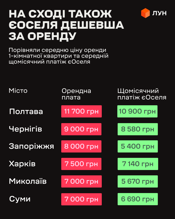 "єОселя" проти оренди: де в Україні дешевше мати власне житло - фото 3
