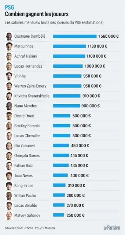 Зарплаты игроков ПСЖ