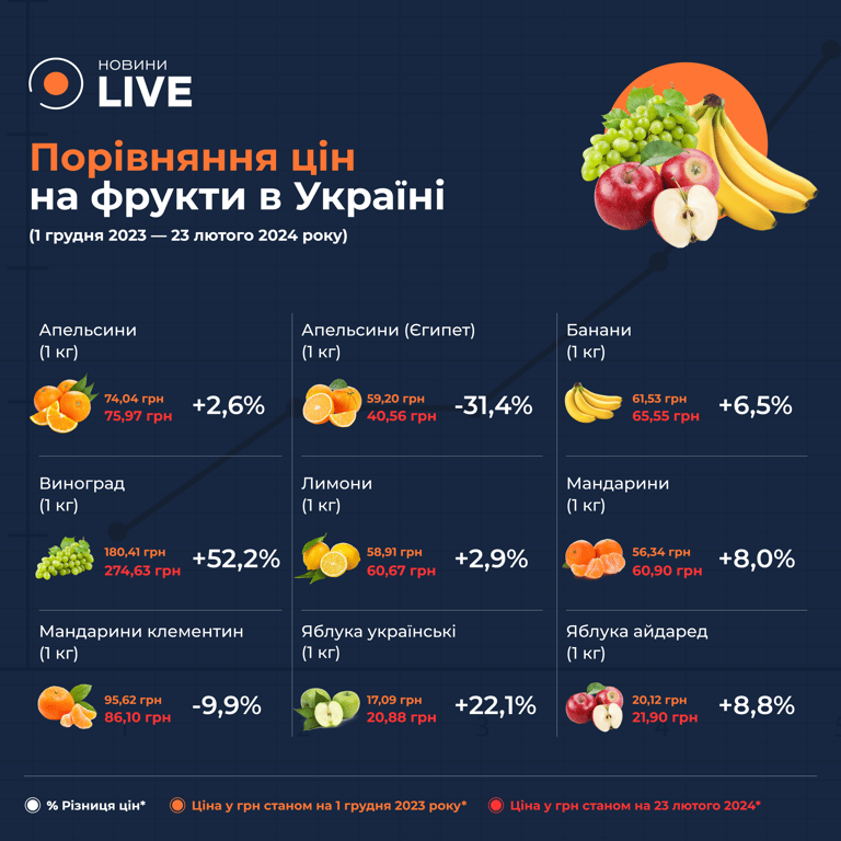 Цены на фрукты в Украине по состоянию на февраль 2024 года