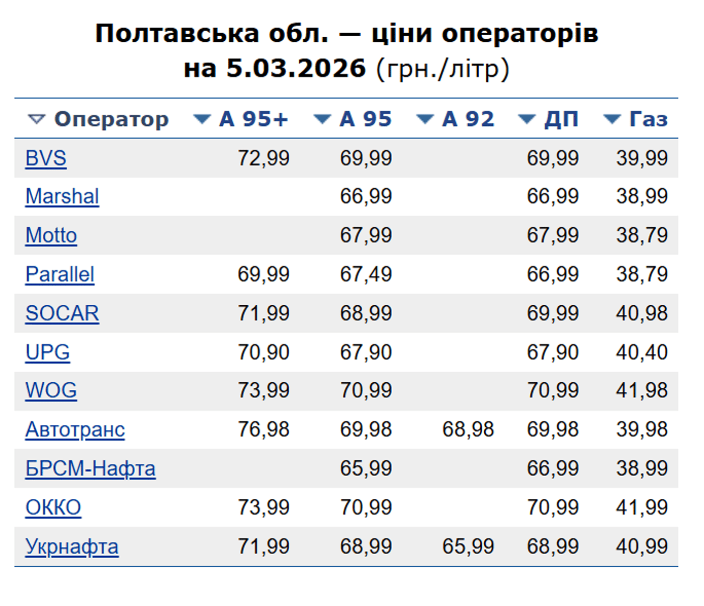 Ціни на бензин у Полтаві 5 березня