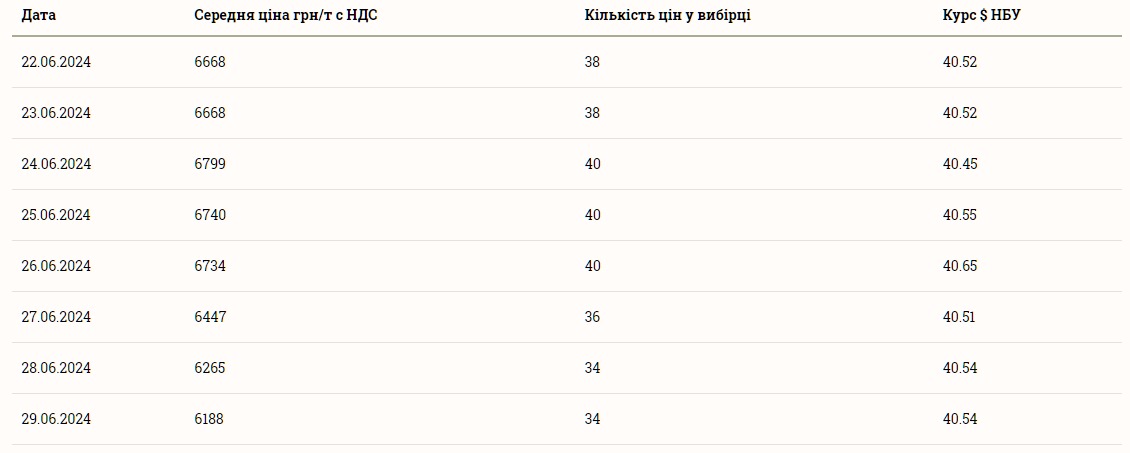 Ціна кукурудзи 30 червня