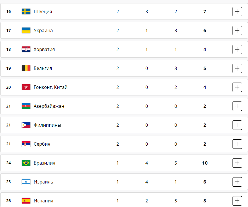 Результати Олімпійьких ігор-2024 за 4 серпня
