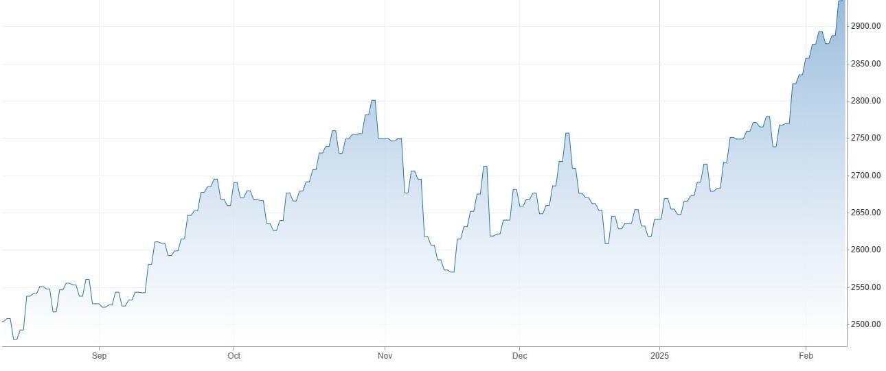 Золото установило исторический рекорд — что толкает цены вверх - фото 1