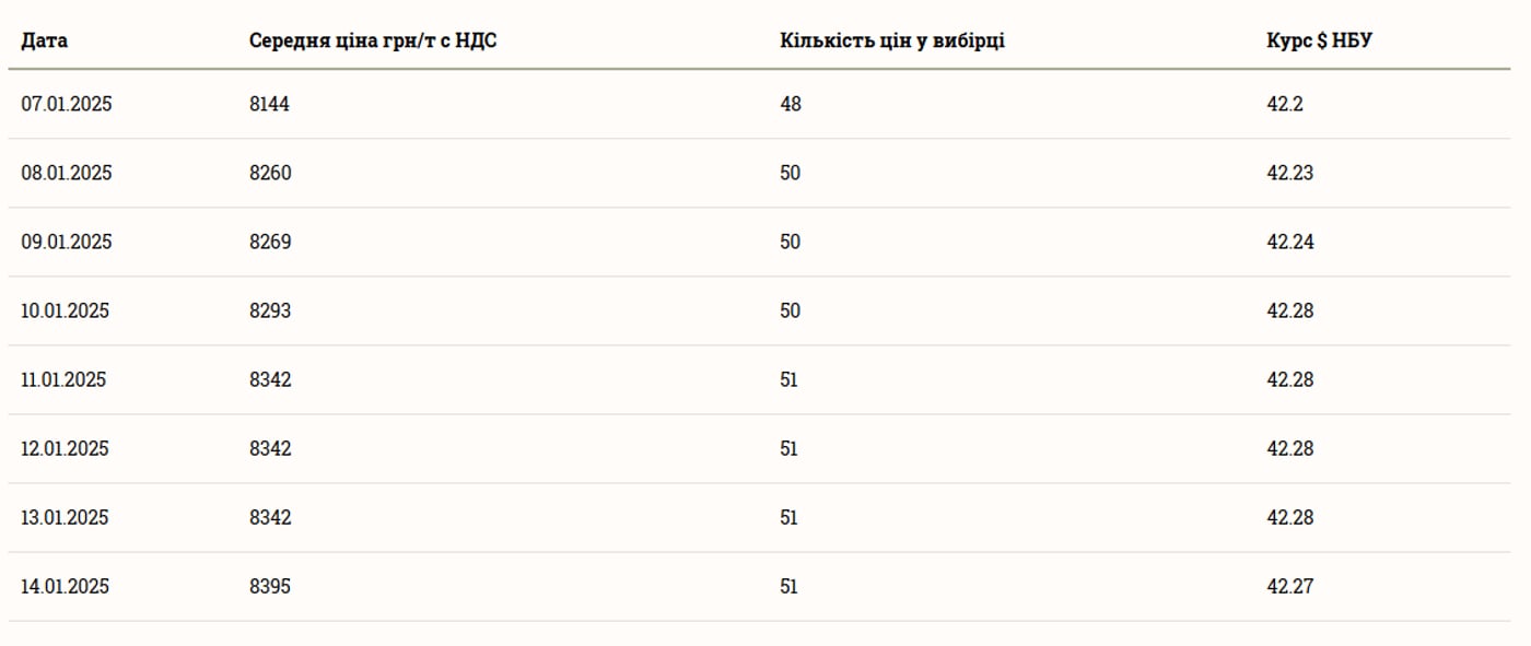 Ціни на зернові в Україні станом на 15 січня 2025 року