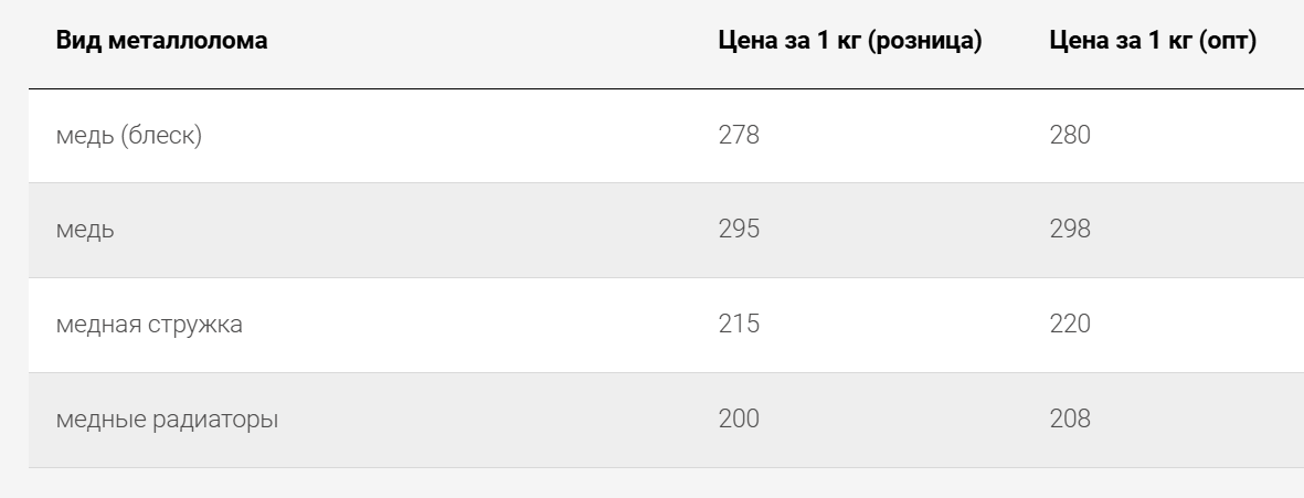 Українці можуть вигідно заробити на брухті — яка ціна 1 кг міді - фото 6