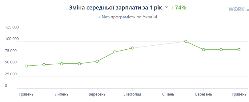 зарплати 2026 рік
