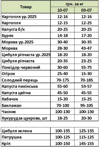 Огляд цін на овочі