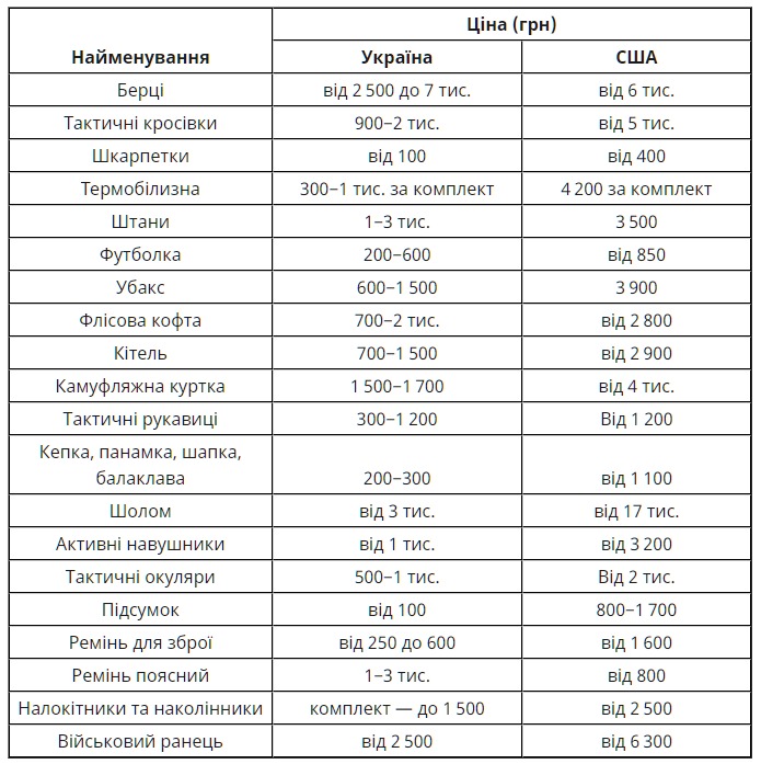 Ціни на українське та закордонне спорядження у 2024 році
