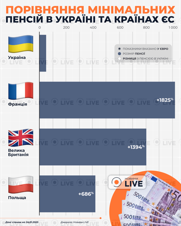 Порівняння мінімальних пенсій в Україні та країнах ЄС у 2025 році