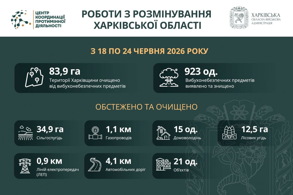 Розмінування Харківщини