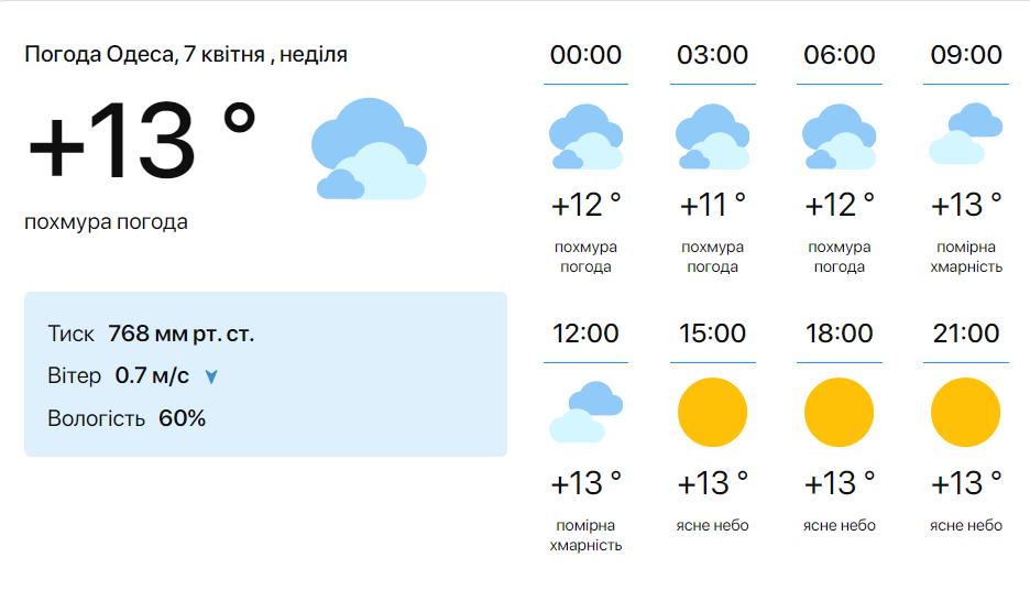 Пожарная опасность — синоптики дали прогноз погоды в Одессе на сегодня.