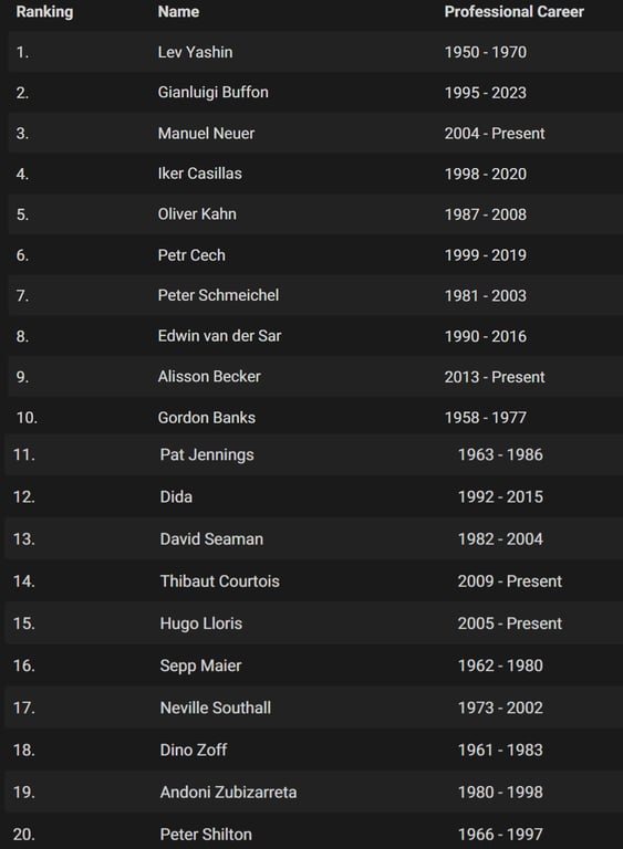 Топ-20 найкращих голкіперів в історії