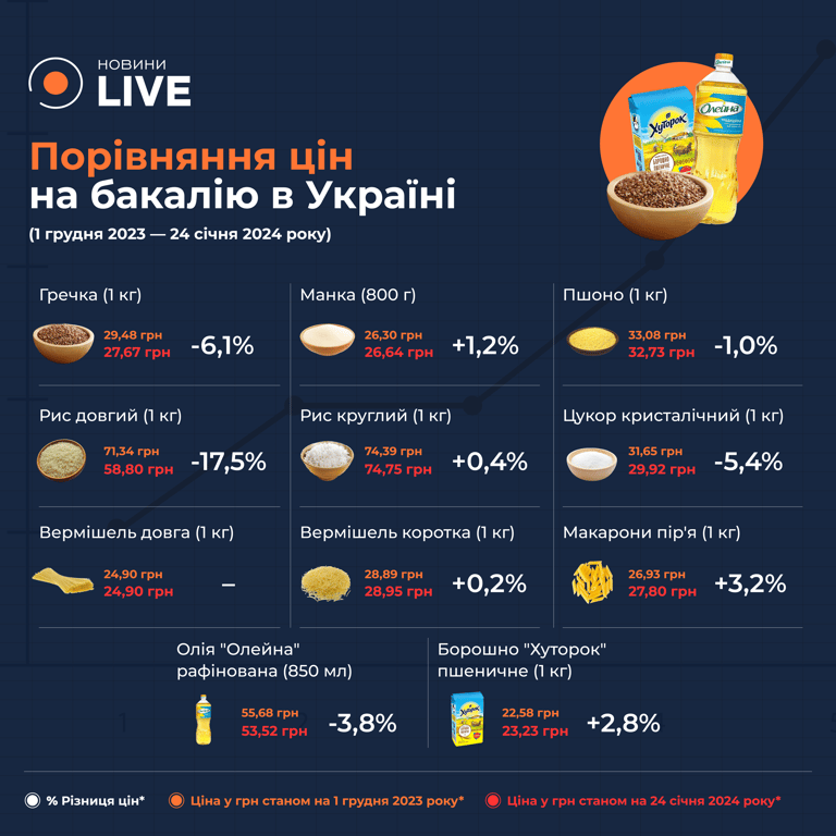 Цены на муку, каши и сахар в Украине по состоянию на февраль 2024 года
