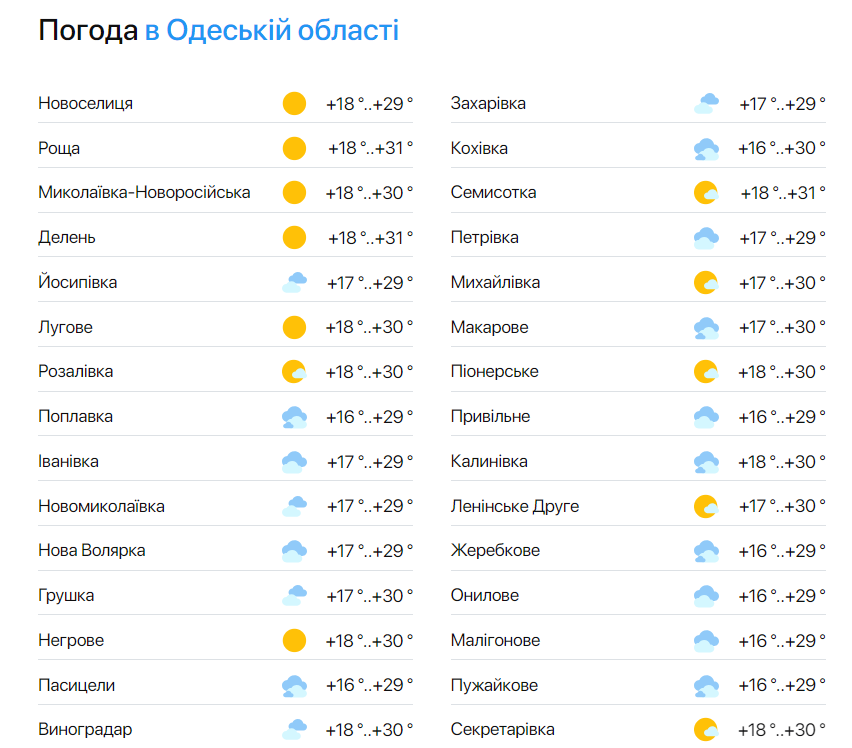 Прогноз погоды на Одесской области на 28 июня.