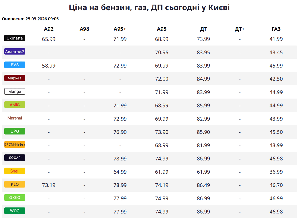Скільки коштує газ, бензин та дизельне пальне у Києві 25 березня