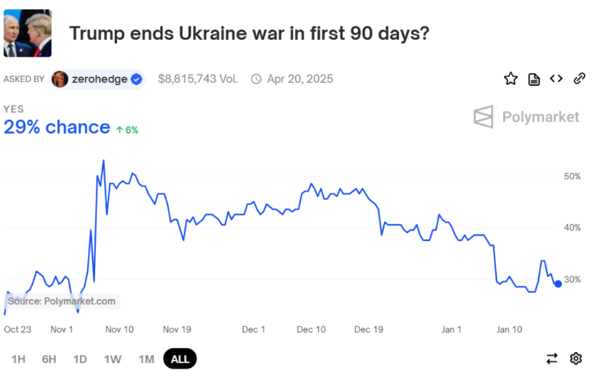 Чи закінчить Трамп війну в Україні за 90 днів - оцінка букмекерів - фото 1