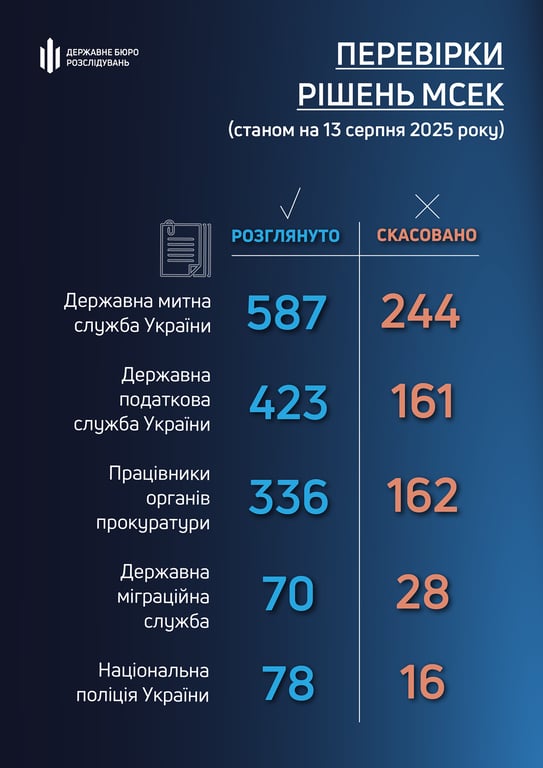 Скасування інвалідності посадовцям