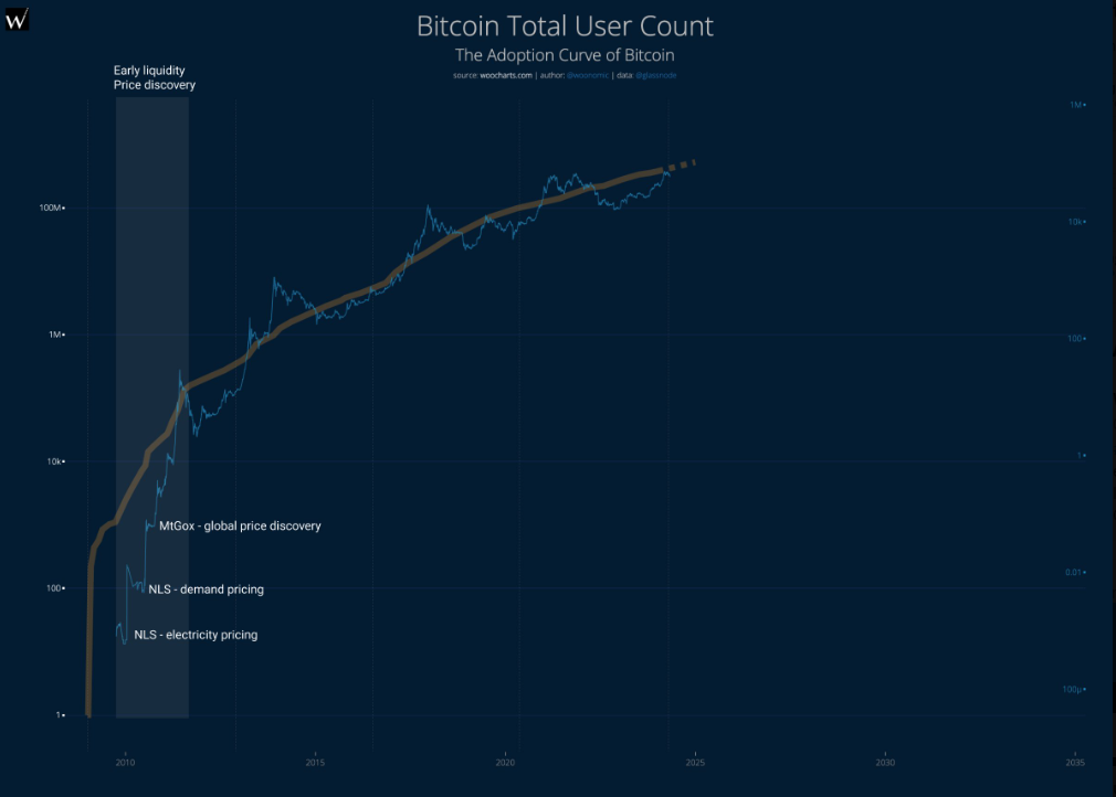 Графік зміцнення позицій біткоїна 