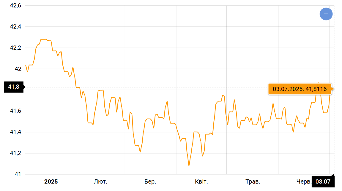 Долар і євро "змовилися" — що буде з курсом наступного тижня - фото 1