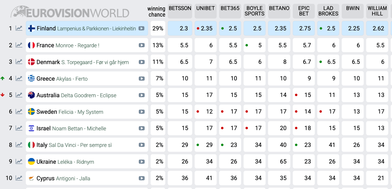 Прогноз букмекерів на переможця Євробачення-2026