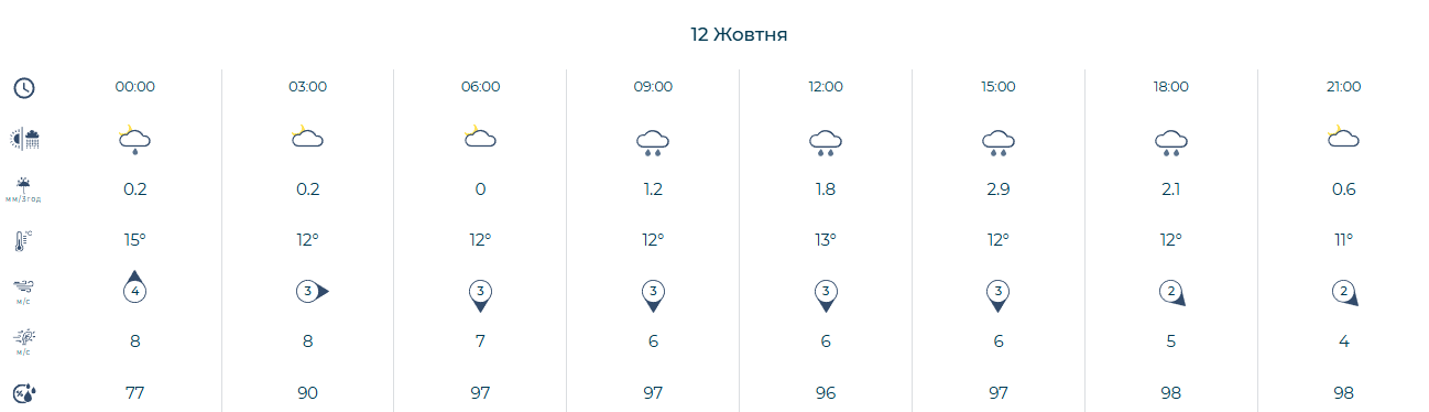 Температура повітря в Києві та області 12 жовтня 