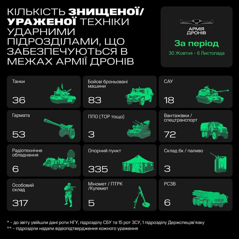 Кількість знищеної/ураженої техніки окупантів ударними підрозділами, що забезпечуються в межах Армії дронів з 30 жовтня по 6 листопада