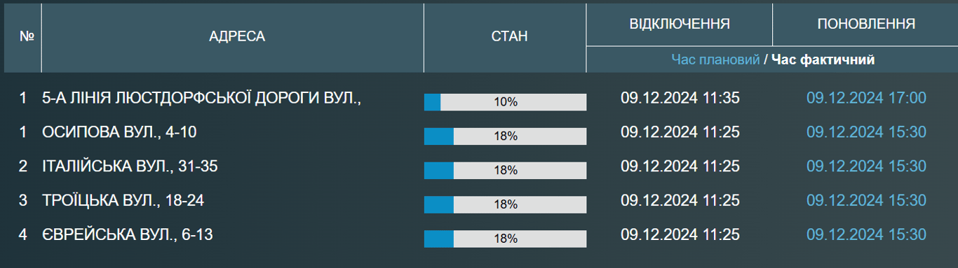 В нескольких районах Одессы до вечера не будет воды - фото 1