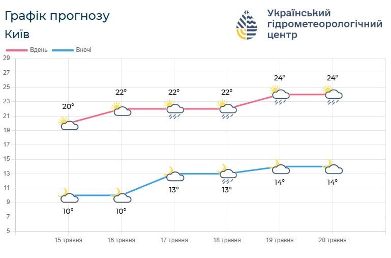 Прогноз погоди в Києві 16-22 травня 2026 року від синоптиків Укргідрометцентру