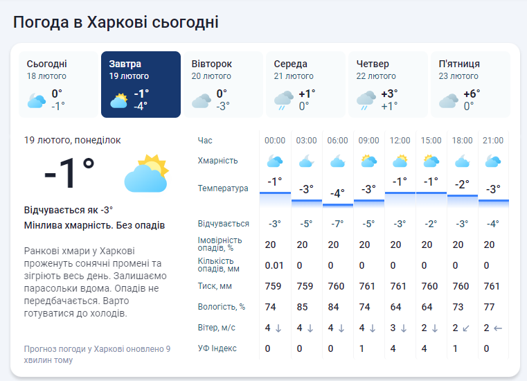 Прогноз погоди в Києві в понеділок сьогодні, 19 лютого, від Мета