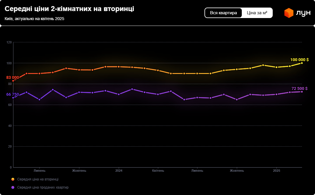 Коли квартира в Києві продається за тиждень — найкращий період - фото 3