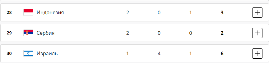 Результаты Олимпийских игр-2024 за четверг, 8 августа