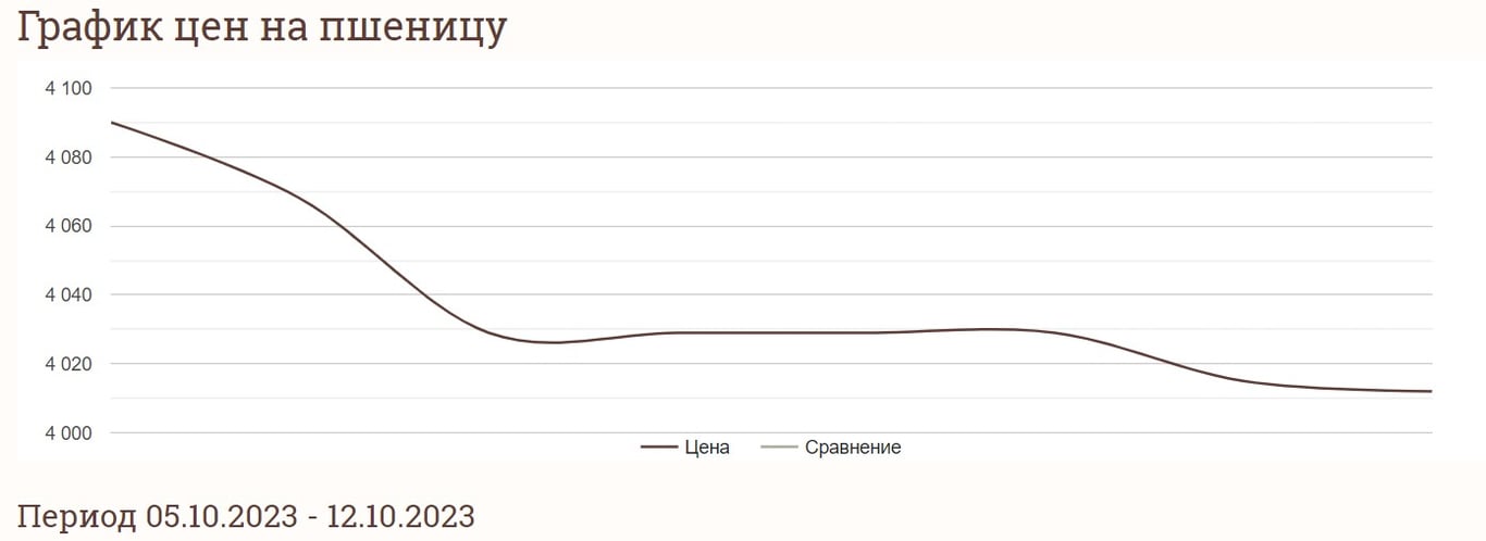 динамика цен на пшеницу