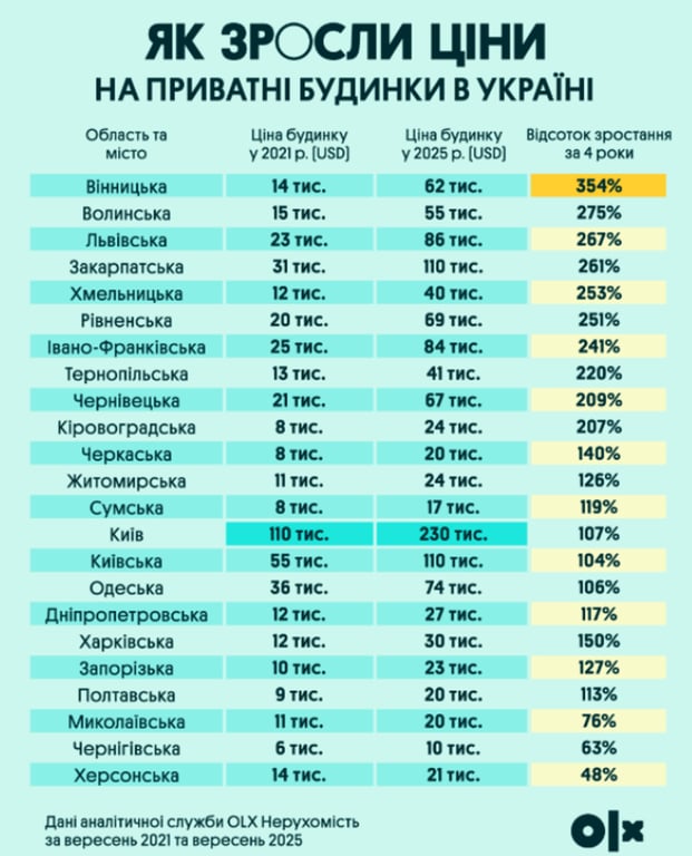 Ціни на приватні будинки в Україні злетіли — де купити дешевше - фото 1