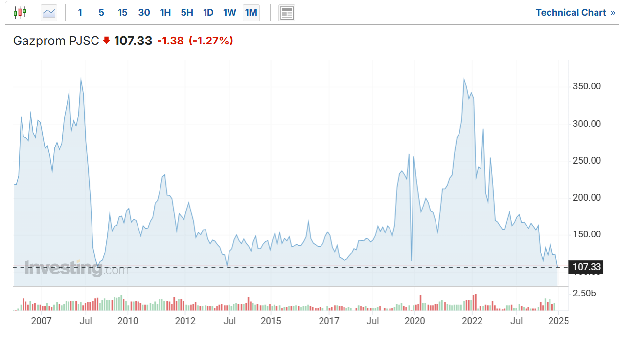 Акції Газпрому обвалилися до 15-річного мінімуму — деталі - фото 1
