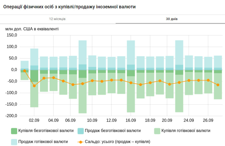 Євро сильно подешевшав — де вигідніше купувати та продавати валюту - фото 2