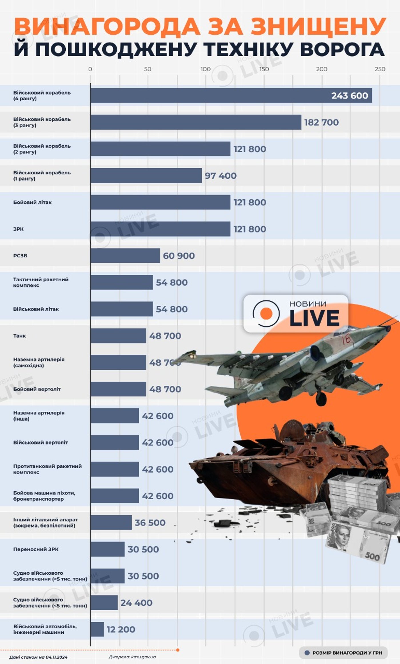 винагороди за знищену техніку росіян