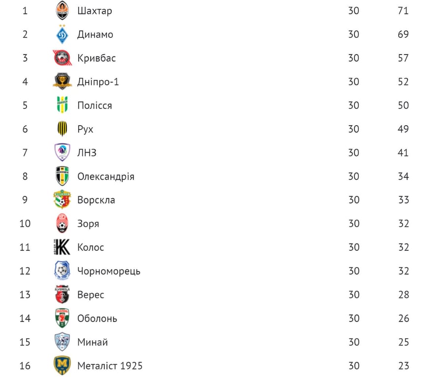 Турнирная таблица УПЛ