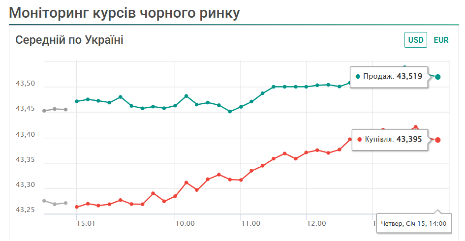 Курс чорний ринок