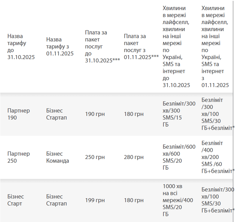 lifecell попередив про зміни з 1 листопада — що буде з тарифами - фото 1