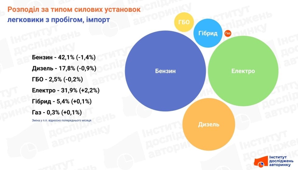 Розподіл за типом силових установок імпортованих вживаних авто