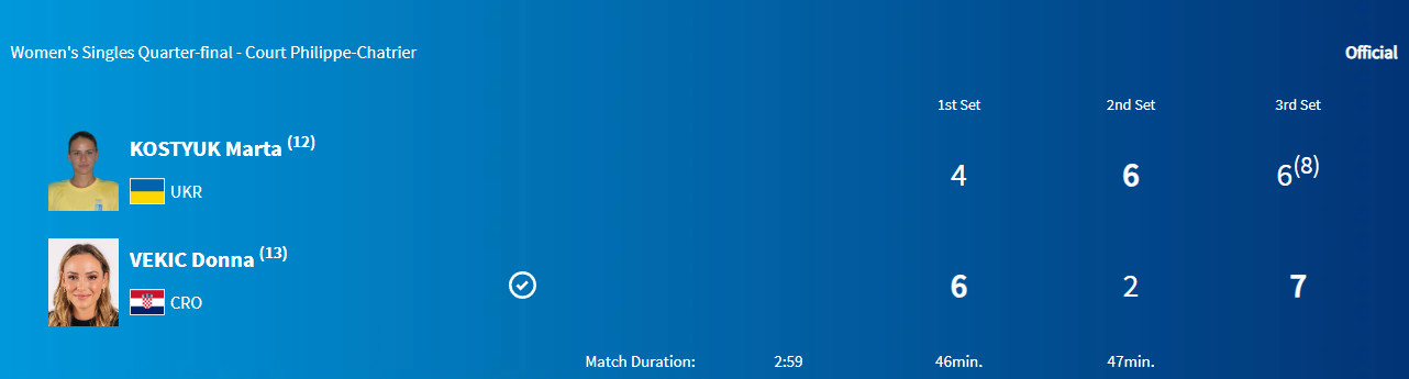 Марта Костюк покидає Олімпіаду 2024 — програла у драматичному та довгому двобої - фото 1