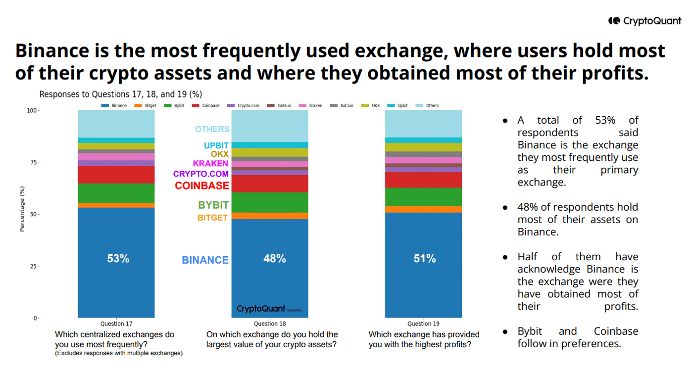 Binance является самой популярной платформой среди криптоинвесторов