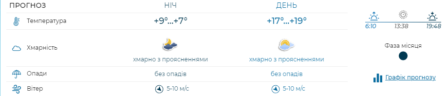Погода в Киеве. Фото: Укргидрометцентр