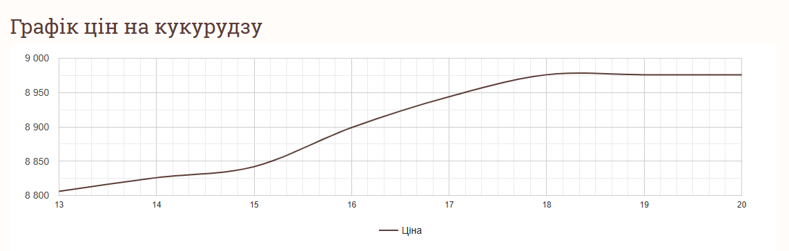 Графік цін на кукурудзу в Україні