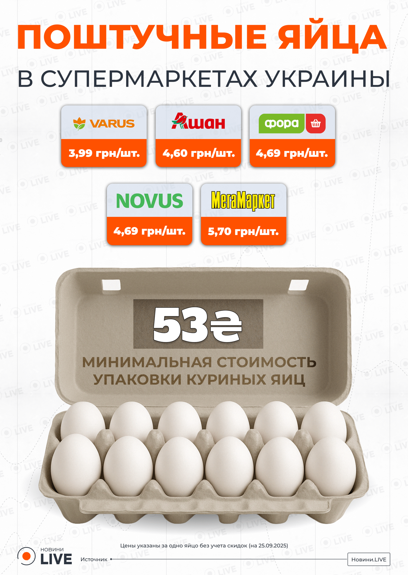 Таких цен на яйца почти не найти — где продают самые дешевые - фото 1